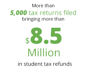More than 5,000 tax returns filed bringing more than $8.5 million in student tax refunds 