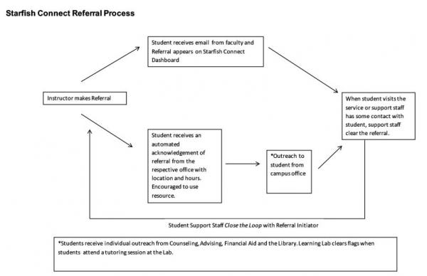 Starfish referral process flow chart