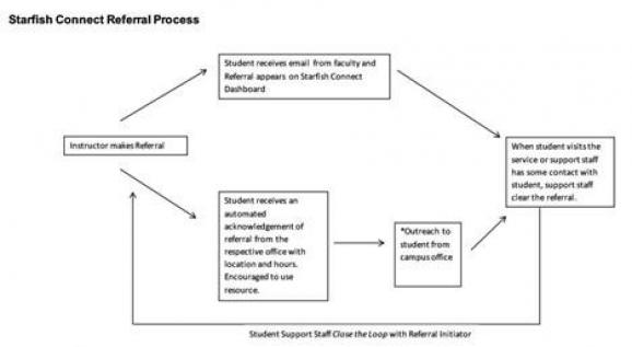 This image displays a chart indicating the the actions taken after a referral is made. Referral is raised. Student receives an email. Referring office reaches out and clears referrals and closes loop with referral raiser.