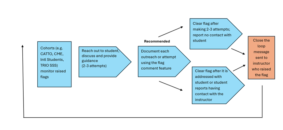 Cohort leaders are monitoring raised flag for their students. When a flag is raised, outreach is made to a student. Flags are then cleared indicating either no contact with a student or that the flag was addressed with the student