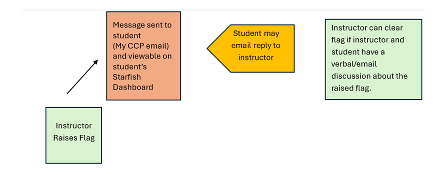 This image shows what happens after an instructor raises a flag. An email is sent to a student who can email reply to the instructor. If the instructor discusses the flag with the student, the instructor can clear the flag.